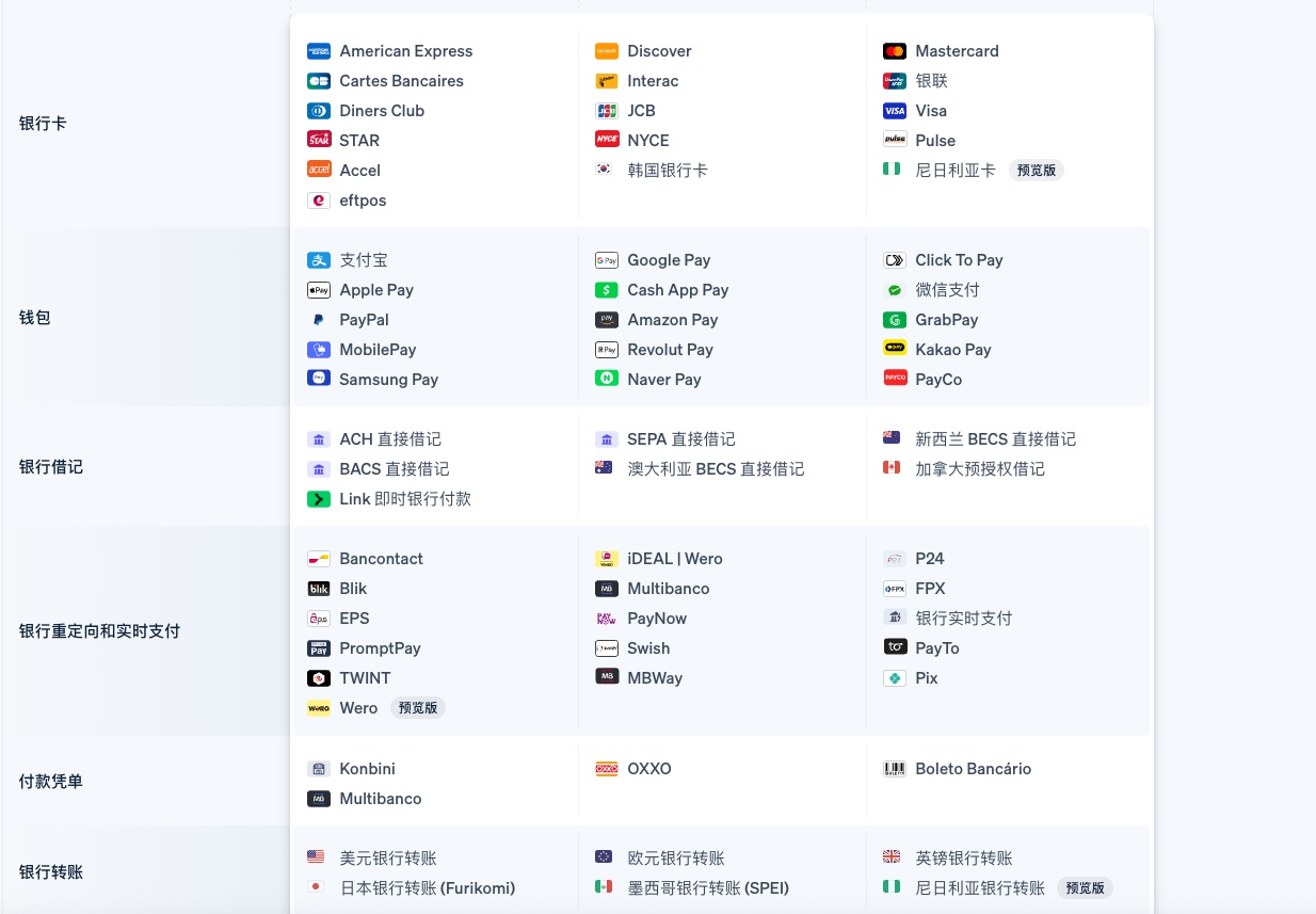 Global bank card, wallet, and local payment method matrix